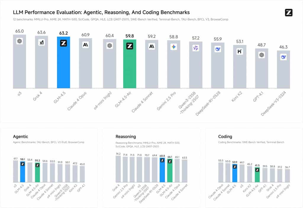 Z.ai revela GLM-4.5 e corta custos de IA abaixo do DeepSeek Z.ai revela GLM-4.5 e corta custos de IA abaixo do DeepSeek - Imagem do artigo original