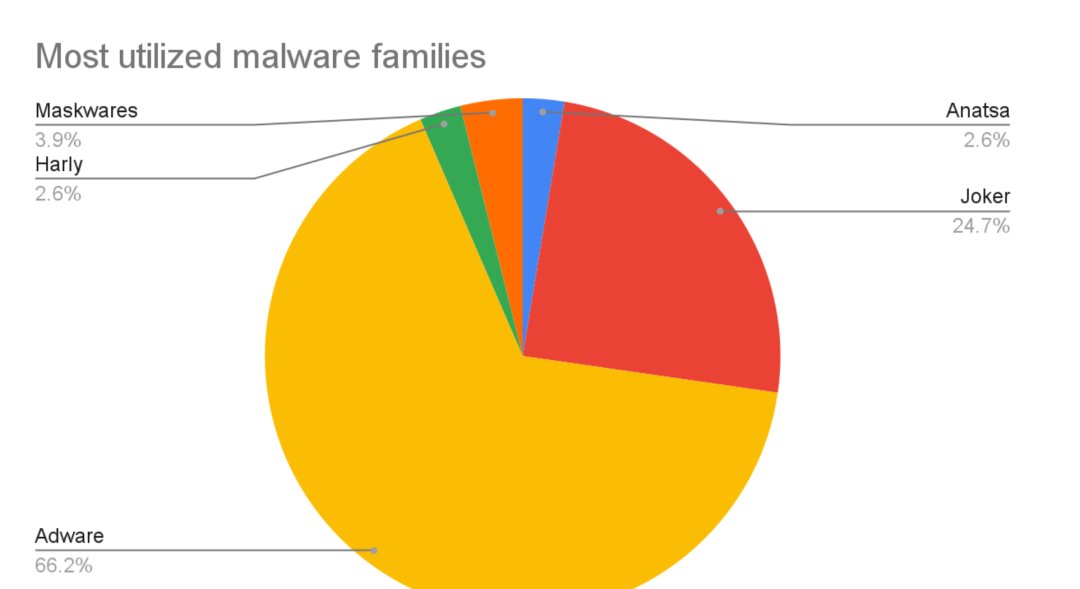Malware Android: 77 apps somam 19 mi de downloads Malware Android: 77 apps somam 19 mi de downloads - Imagem do artigo