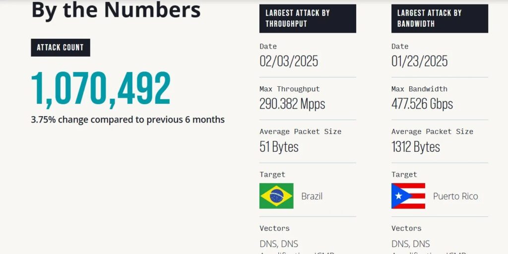 Ataques DDoS no Brasil somam 550 mil no 1º semestre Ataques DDoS no Brasil somam 550 mil no 1º semestre