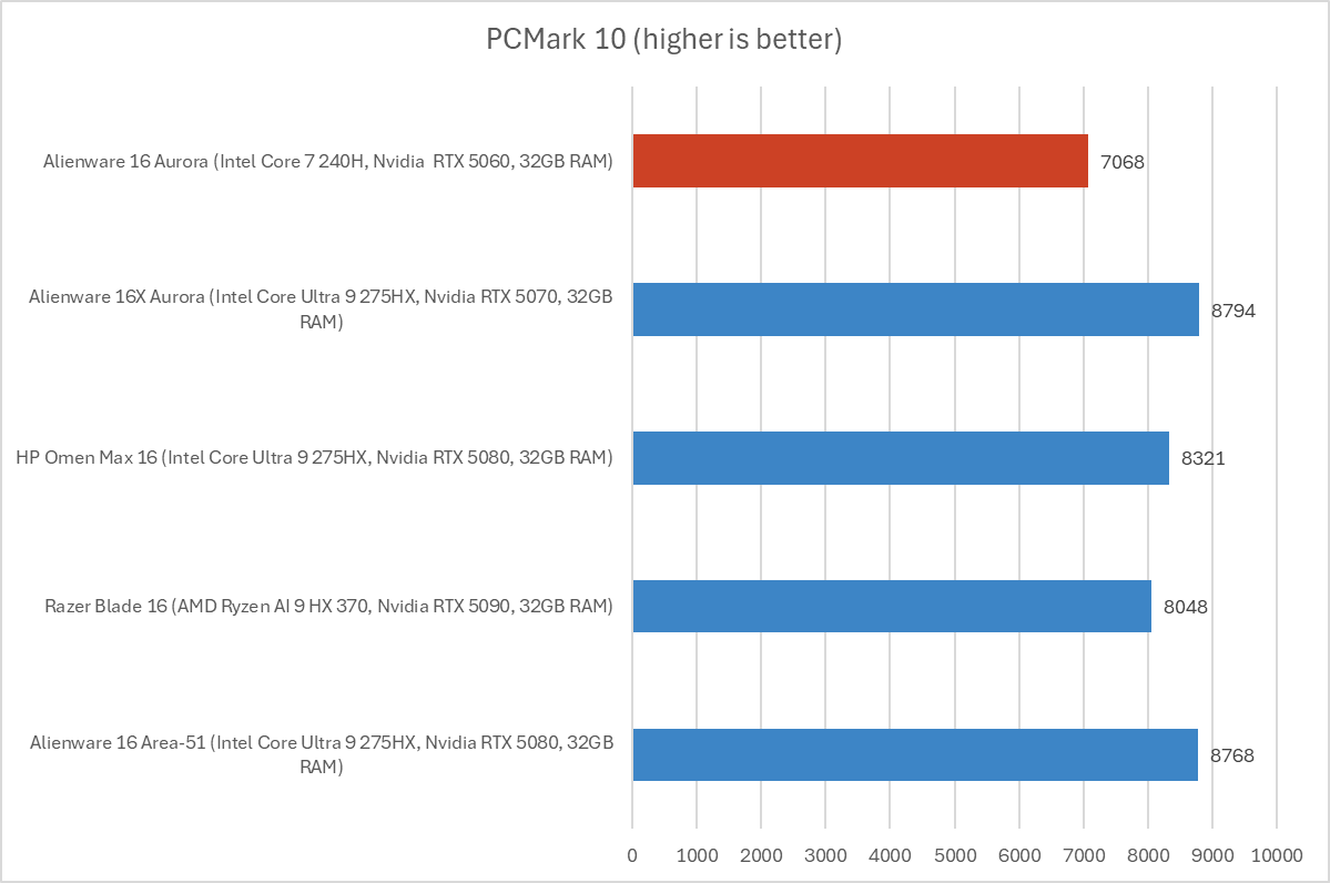 Alienware 16 Aurora chega ao mercado mas preço levanta dúvidas Alienware 16 Aurora chega ao mercado mas preço levanta dúvidas - Imagem do artigo original