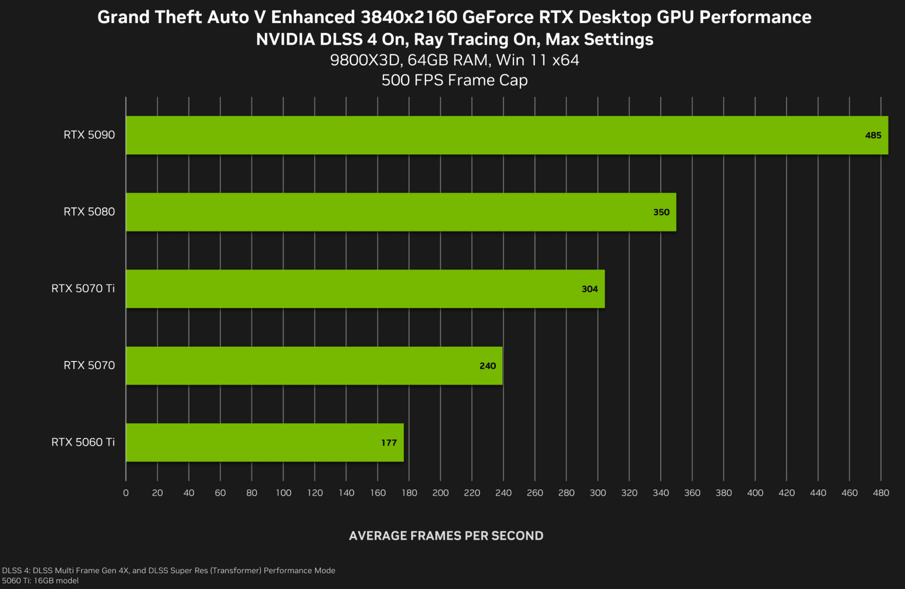 GTA V Enhanced alcança 500 fps com DLSS 4 na RTX 5090 GTA V Enhanced alcança 500 fps com DLSS 4 na RTX 5090 - Imagem do artigo original