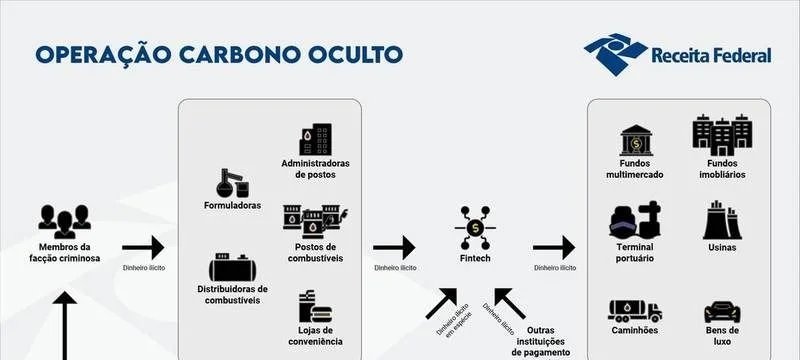 Receita aponta que desinformação sobre taxação do Pix facilitou lavagem de dinheiro do PCC Receita aponta que desinformação sobre taxação do Pix facilitou lavagem de dinheiro do PCC