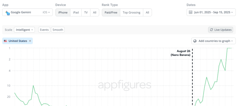 Gemini ultrapassa ChatGPT e lidera ranking da App Store Gemini ultrapassa ChatGPT e lidera ranking da App Store
