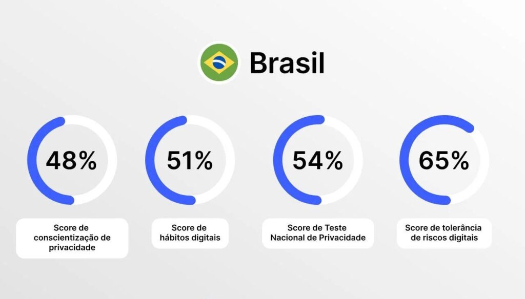 Golpes online: brasileiros falham em proteção, diz estudo