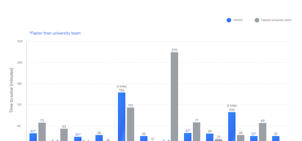 Gemini 2.5 supera humanos e vence ouro na ICPC