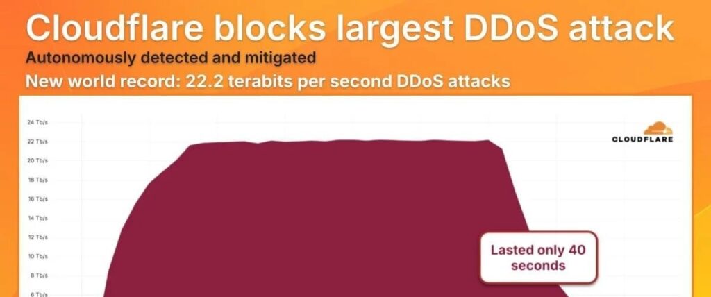 Cloudflare bloqueia ataque DDoS recorde de 22,2 Tbps