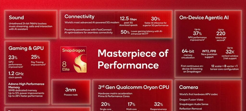 Snapdragon 8 Elite Gen 5 estreia com 20% mais desempenho Snapdragon 8 Elite Gen 5 estreia com 20% mais desempenho