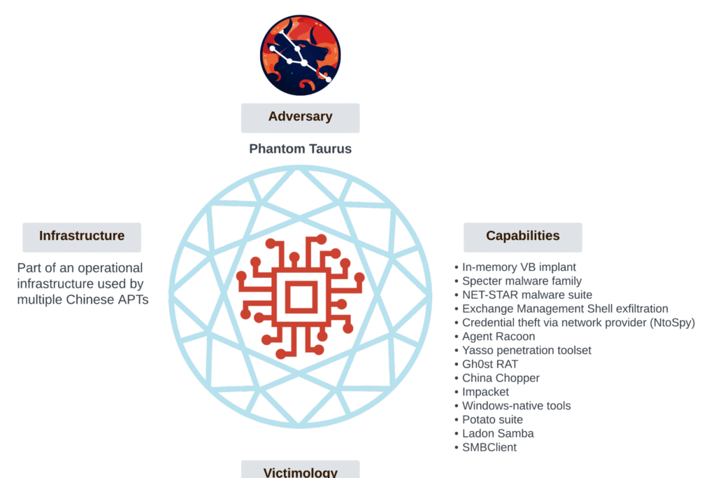 Phantom Taurus: grupo chinês mira diplomacia global Phantom Taurus: grupo chinês mira diplomacia global