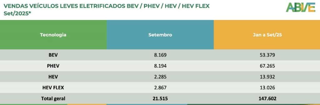 Vendas de veículos eletrificados batem recorde no Brasil Vendas de veículos eletrificados batem recorde no Brasil