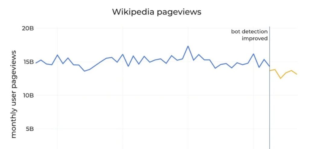 Queda de 8% nos acessos expõe impacto de IAs e redes sociais sobre a Wikipédia Queda de 8% nos acessos expõe impacto de IAs e redes sociais sobre a Wikipédia