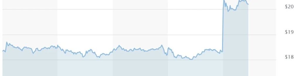 Warner Bros. Discovery avalia venda total ou divisão do grupo e ações sobem 11% Warner Bros. Discovery avalia venda total ou divisão do grupo e ações sobem 11%