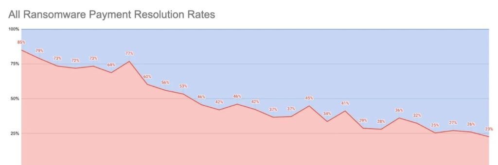 Empresas reduzem pagamentos de ransomware e deixam cibercriminosos com menor lucro em seis anos Empresas reduzem pagamentos de ransomware e deixam cibercriminosos com menor lucro em seis anos