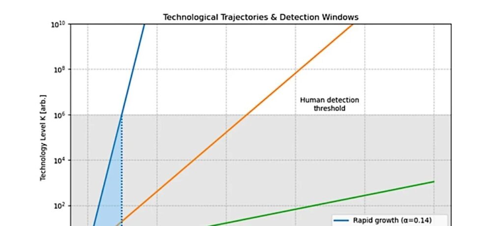 Estudo aponta que inteligência artificial alienígena pode tornar civilizações extraterrestres praticamente indetectáveis